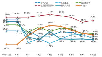 我國數據處理和存儲服務收入增速領先，信息系統集成服務穩步發展